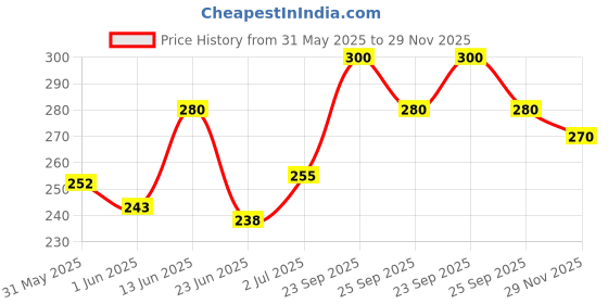 ajio.com aadi Men Typographic Print Slides Flip Flops aadi Price History Graph from 31 May 2025 to 29 Nov 2025