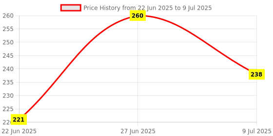 ajio.com aadi Men Typographic Print Slides Flip Flops aadi Price History Graph from 22 Jun 2025 to 9 Jul 2025