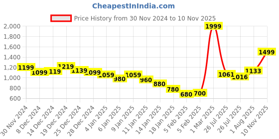 ajio.com fort collins Men Typographic Print Slim Fit Biker Jacket fort collins Price History Graph from 30 Nov 2024 to 10 Nov 2025