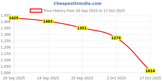 ajio.com levi's Men Typographic Print Slim Fit Crew-Neck Sweatshirt levi's Price History Graph from 20 Sep 2025 to 17 Oct 2025