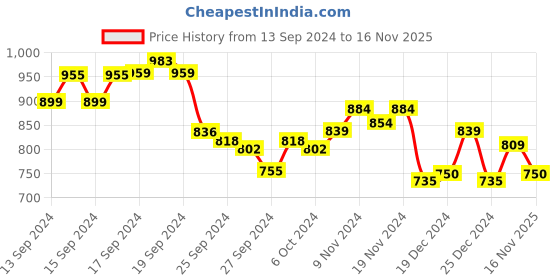 ajio.com sin Men Typographic Print Slim Fit Crew-Neck T-Shirt sin Price History Graph from 13 Sep 2024 to 16 Nov 2025