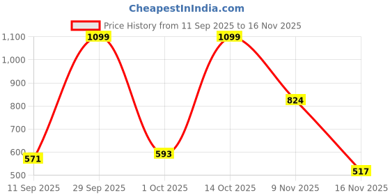 ajio.com levi's Men Typographic Print Slim Fit Crew-Neck T-Shirt levi's Price History Graph from 11 Sep 2025 to 16 Nov 2025