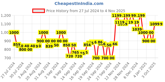 ajio.com crimsoune club Men Typographic Print Slim Fit Hoodie crimsoune club Price History Graph from 27 Jul 2024 to 2 Nov 2025