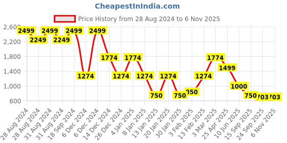 ajio.com john players jeans Men Typographic Print Slim Fit Hoodie john players jeans Price History Graph from 28 Aug 2024 to 6 Nov 2025