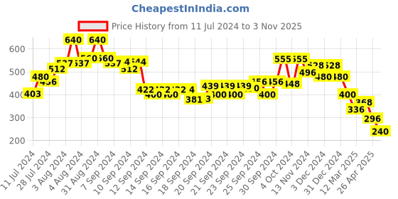 ajio.com ketch Men Typographic Print Slim Fit Shirt ketch Price History Graph from 11 Jul 2024 to 3 Nov 2025
