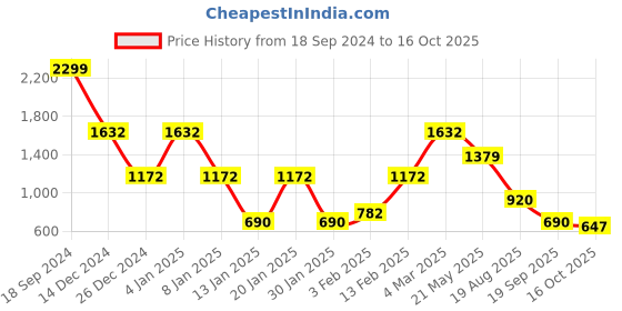 ajio.com john players jeans Men Typographic Print Slim Fit Sweatshirt john players jeans Price History Graph from 18 Sep 2024 to 16 Oct 2025