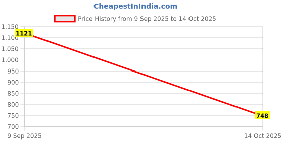 ajio.com levi's Men Typographic Print Slim Fit Sweatshirt levi's Price History Graph from 9 Sep 2025 to 14 Oct 2025