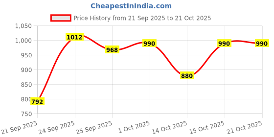 ajio.com levi's Men Typographic Print Slim Fit Sweatshirt levi's Price History Graph from 21 Sep 2025 to 19 Oct 2025