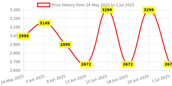 ajio.com rare rabbit Men Typographic Print Slip-On Flip-Flops rare rabbit Price History Graph from 24 May 2025 to 1 Jul 2025