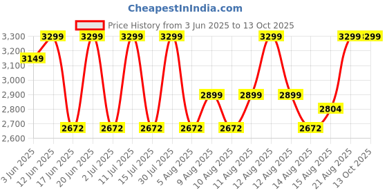 ajio.com rare rabbit Men Typographic Print Slip-On Flip-Flops rare rabbit Price History Graph from 3 Jun 2025 to 13 Oct 2025