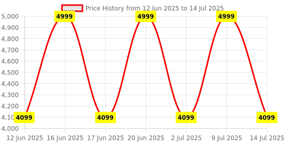 ajio.com rare rabbit Men Typographic Print Slip-On Flip-Flops rare rabbit Price History Graph from 12 Jun 2025 to 14 Jul 2025