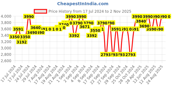 ajio.com ruosh Men Typographic Print Slip-On Sandals ruosh Price History Graph from 17 Jul 2024 to 2 Nov 2025