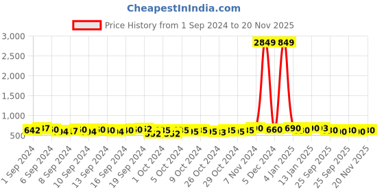 ajio.com appelon shoes Men Typographic Print Slip-on Sandals appelon shoes Price History Graph from 1 Sep 2024 to 20 Nov 2025