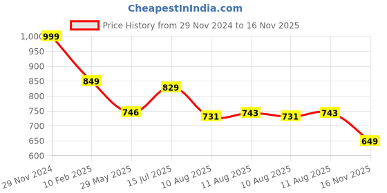 ajio.com weinbrenner Men Typographic Print Slip-On Sandals weinbrenner Price History Graph from 29 Nov 2024 to 16 Nov 2025