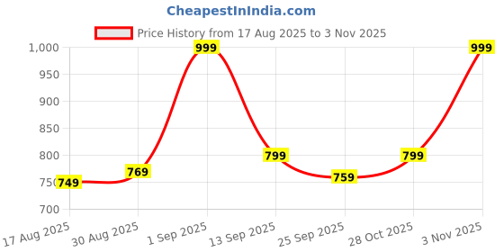 ajio.com liberty Men Typographic Print Slip-On Sandals liberty Price History Graph from 17 Aug 2025 to 3 Nov 2025