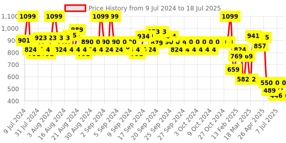 ajio.com spykar Men Typographic Print Slip-On Slides spykar Price History Graph from 9 Jul 2024 to 18 Jul 2025