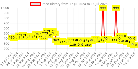 ajio.com power Men Typographic Print Slip-on Slides power Price History Graph from 17 Jul 2024 to 16 Jul 2025
