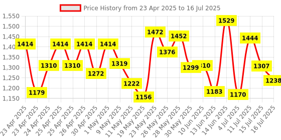 ajio.com jack & jones Men Typographic Print Slip-On Slides jack & jones Price History Graph from 23 Apr 2025 to 15 Jul 2025
