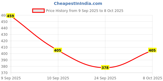 ajio.com red tape Men Typographic Print Slip-On Slides red tape Price History Graph from 9 Sep 2025 to 8 Oct 2025