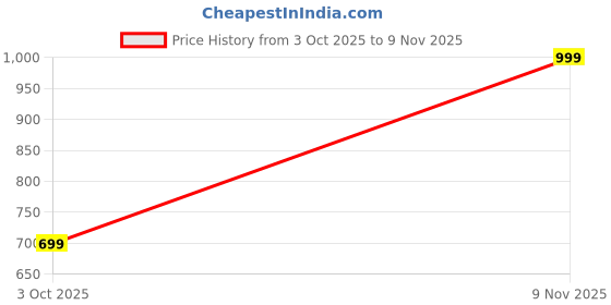 ajio.com woodland Men Typographic Print Slip-On Slides woodland Price History Graph from 3 Oct 2025 to 9 Nov 2025