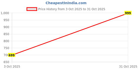 ajio.com woodland Men Typographic Print Slip-On Slides woodland Price History Graph from 3 Oct 2025 to 31 Oct 2025