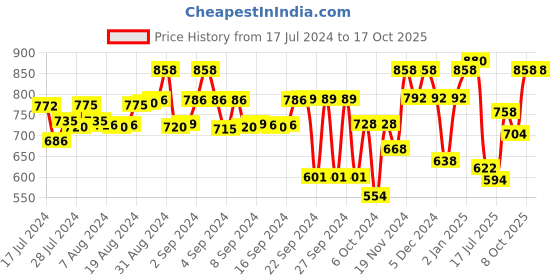 ajio.com big banana Men Typographic Print Straight Track Pants big banana Price History Graph from 17 Jul 2024 to 16 Oct 2025