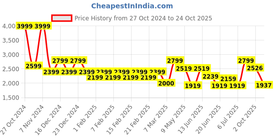 ajio.com gas Men Typographic Print Straight Track Pants gas Price History Graph from 27 Oct 2024 to 24 Oct 2025