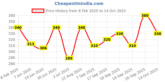 ajio.com i sense Men Typographic Print Sweatshirt i sense Price History Graph from 8 Feb 2025 to 14 Oct 2025