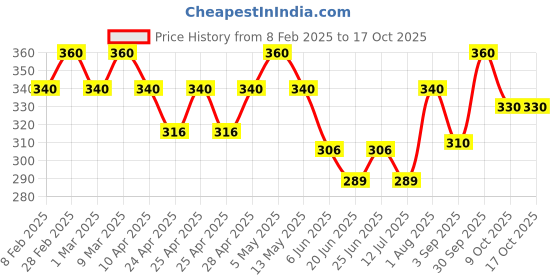ajio.com i sense Men Typographic Print Sweatshirt with Crew Neck i sense Price History Graph from 8 Feb 2025 to 16 Oct 2025