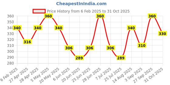 ajio.com i sense Men Typographic Print Sweatshirt with Crew Neck i sense Price History Graph from 6 Feb 2025 to 31 Oct 2025
