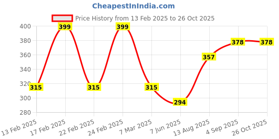 ajio.com red tape Men Typographic Print T-Shirt red tape Price History Graph from 13 Feb 2025 to 25 Oct 2025
