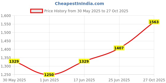 ajio.com fflirtygo Men Typographic Print T-Shirt & Shorts Set fflirtygo Price History Graph from 30 May 2025 to 27 Oct 2025
