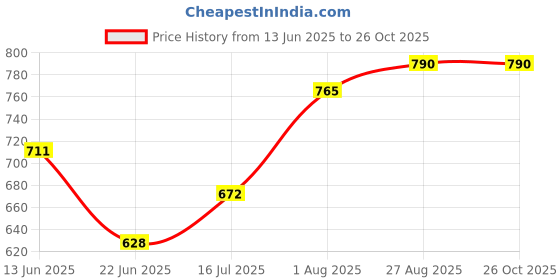 ajio.com fifth u Men Typographic Print T-Shirt with Shorts fifth u Price History Graph from 13 Jun 2025 to 26 Oct 2025