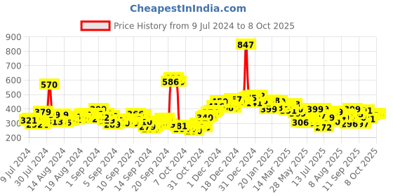 ajio.com neemans Men Typographic Print T-Strap Flip Flops neemans Price History Graph from 9 Jul 2024 to 8 Oct 2025