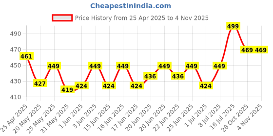 ajio.com liberty Men Typographic Print T-Strap Flip-Flops liberty Price History Graph from 25 Apr 2025 to 2 Nov 2025