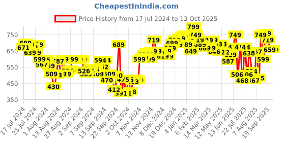 ajio.com neemans Men Typographic Print Thong-Strap Flip-Flops neemans Price History Graph from 17 Jul 2024 to 12 Oct 2025