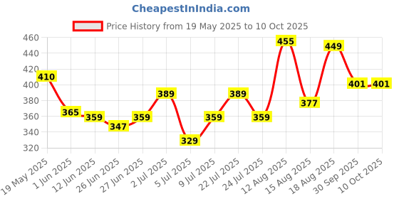 ajio.com bata Men Typographic Print Thong Strap Flip-Flops bata Price History Graph from 19 May 2025 to 10 Oct 2025