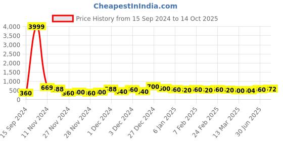ajio.com poshax Men Typographic Print Track Pants with Drawstring Waist poshax Price History Graph from 15 Sep 2024 to 14 Oct 2025