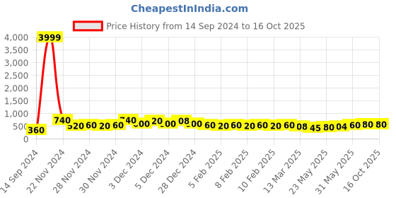 ajio.com poshax Men Typographic Print Track Pants with Drawstring Waist poshax Price History Graph from 14 Sep 2024 to 14 Oct 2025