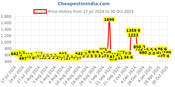 ajio.com cantabil Men Typographic Print Track Pants with Elasticated Drawstring Waist cantabil Price History Graph from 17 Jul 2024 to 30 Oct 2025