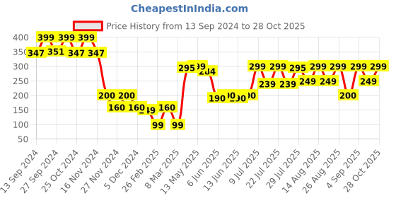 ajio.com yousta Men Typographic Print Tri-Fold Wallet yousta Price History Graph from 13 Sep 2024 to 28 Oct 2025