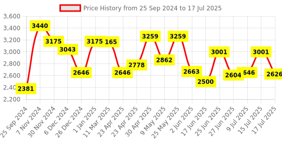 ajio.com aristocrat Men Typographic Print Trolley Bag with Number Lock aristocrat Price History Graph from 25 Sep 2024 to 15 Jul 2025