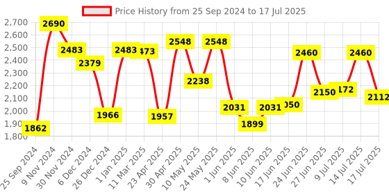ajio.com aristocrat Men Typographic Print Trolley Bag with Number Lock aristocrat Price History Graph from 25 Sep 2024 to 14 Jul 2025