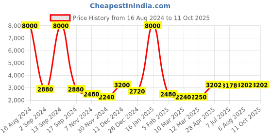 ajio.com vip Men Typographic Print Trolley Bag with TSA Lock vip Price History Graph from 16 Aug 2024 to 10 Oct 2025