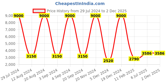 ajio.com vip Men Typographic Print Trolley Bag with TSA Lock vip Price History Graph from 29 Jul 2024 to 1 Dec 2025