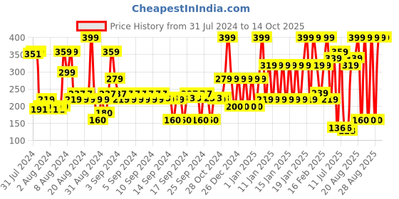 ajio.com john players Men Typographic Print Trunk with Elasticated Waist john players Price History Graph from 31 Jul 2024 to 13 Oct 2025