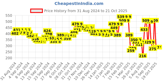 ajio.com pepe jeans Men Typographic Print Trunks with Elasticated Waist pepe jeans Price History Graph from 31 Aug 2024 to 19 Oct 2025
