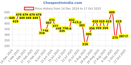 ajio.com pepe jeans Men Typographic Print Trunks with Elasticated Waist pepe jeans Price History Graph from 14 Dec 2024 to 16 Oct 2025