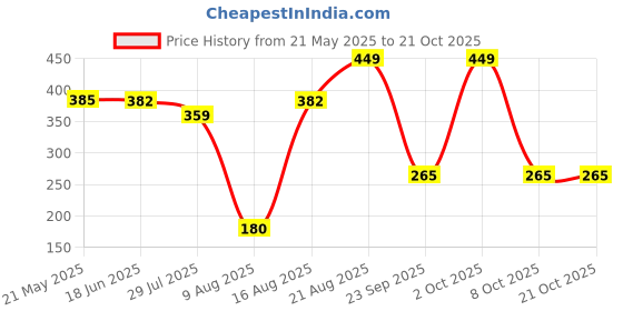 ajio.com pepe jeans Men Typographic Print Trunks with Elasticated Waistband  pepe jeans Price History Graph from 21 May 2025 to 20 Oct 2025