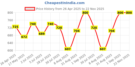 ajio.com fuaark Men Typographic Print Vest fuaark Price History Graph from 26 Apr 2025 to 22 Nov 2025